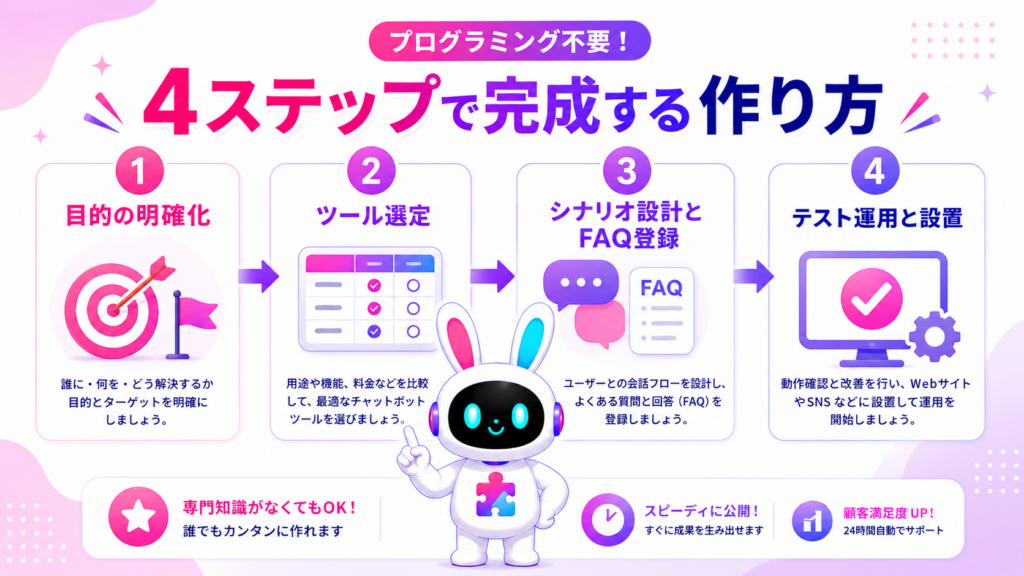 AIチャットボット 無料 作り方の目的設定からテスト運用までの4ステップを示すイメージ