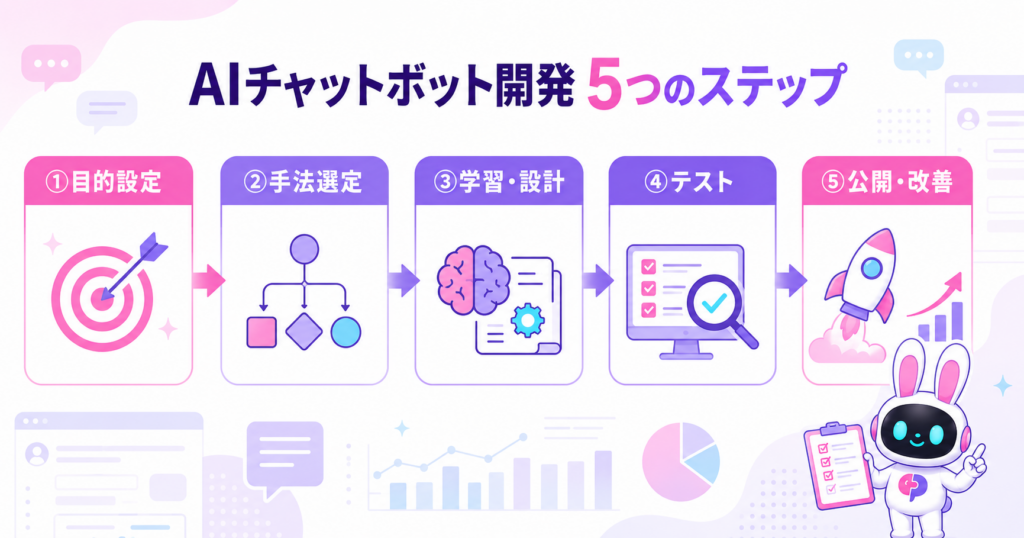 aiチャットボット 作り方の開発ロードマップ（目的設定から本番公開までの5ステップ）