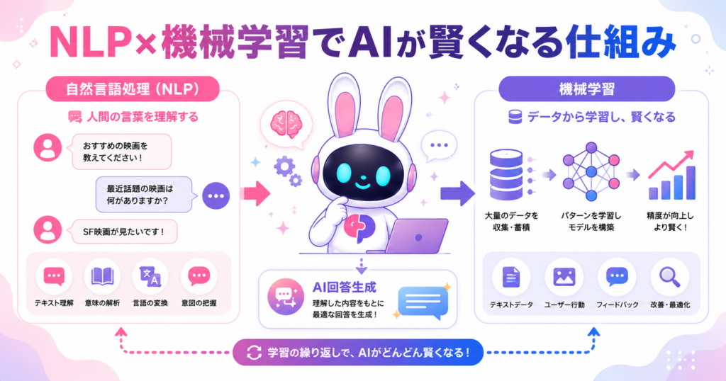 AIチャットボットとは自然言語処理と機械学習の2つの技術で動く仕組みを示すイメージ