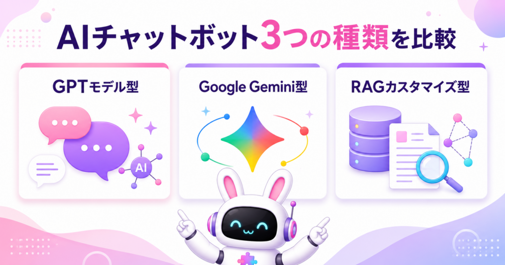 AIチャットボットとは何かをGPTモデル型・Gemini型・RAGカスタマイズ型の3種類で比較したイメージ