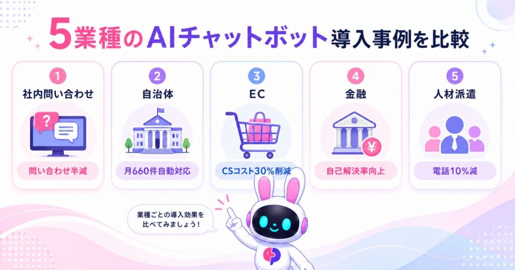 AIチャットボット導入事例を社内問い合わせ・自治体・EC・金融・人材派遣の5業種で比較したイメージ