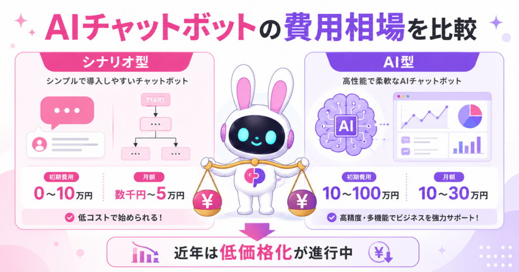 AIチャットボット 比較における初期費用・月額料金の価格相場をシナリオ型とAI型で比較したイメージ