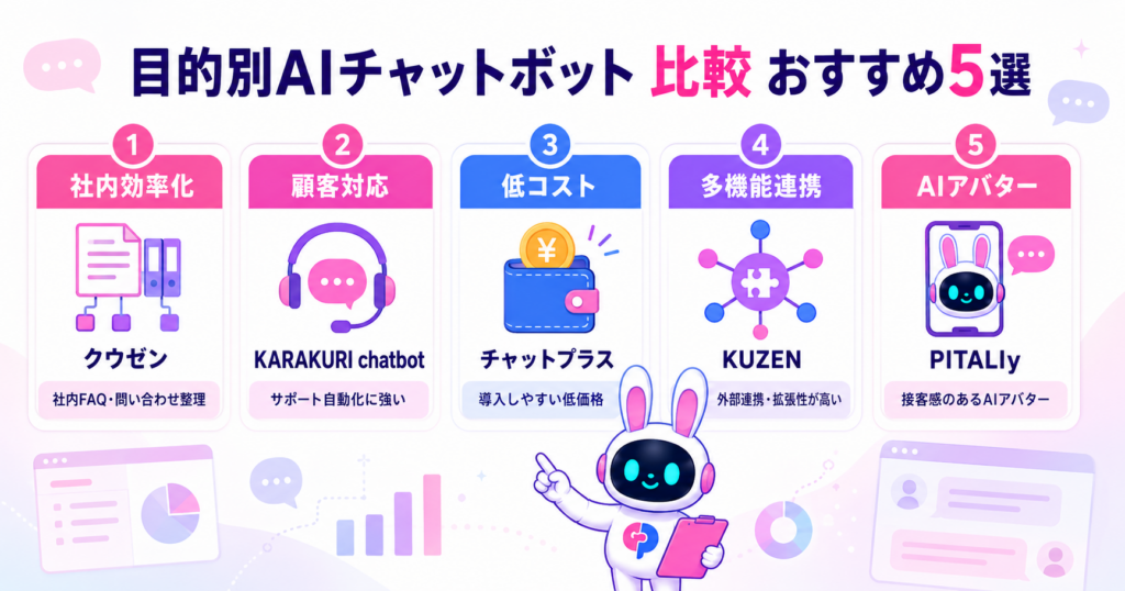 AIチャットボット 比較で厳選した社内効率化・顧客対応・低コスト・多機能連携・AIアバターの目的別おすすめ5選のイメージ