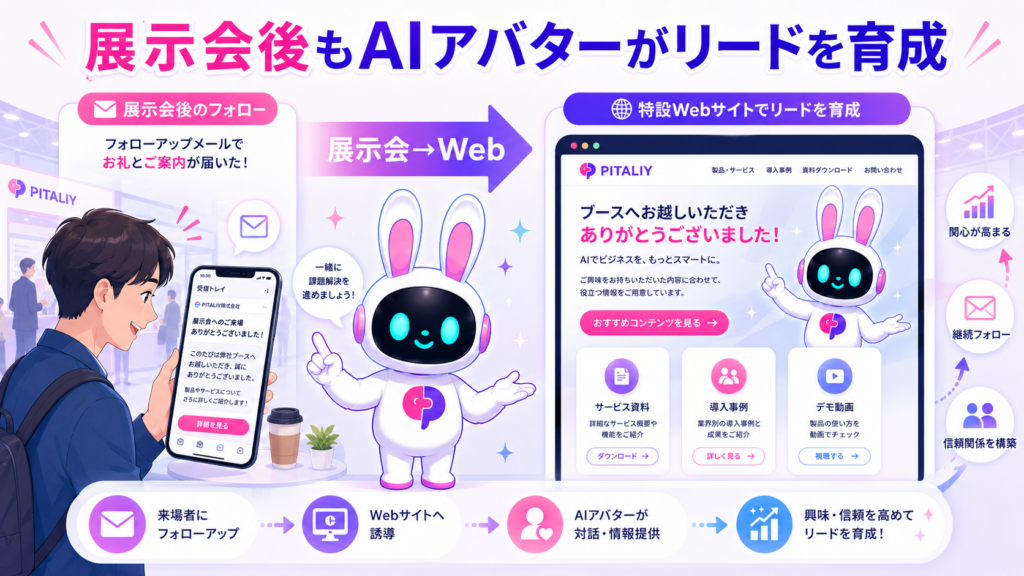 PITALIyのAIアバターが東京 展示会 ビジネス後のフォローアップでWebでもリードを育成するイメージ
