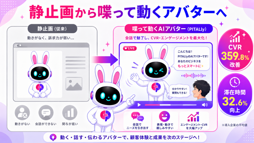 aiアバター無料動画で静止画から動く対話型アバターへ進化させCVRが改善するイメージ