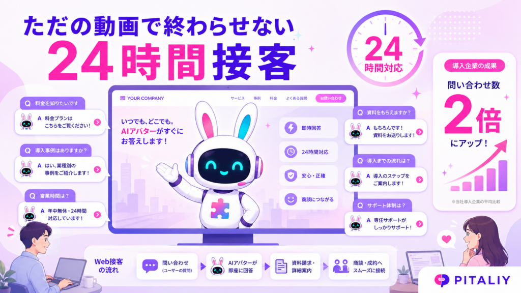 aiアバター無料動画をPITALIyと連携させ24時間接客する最強の営業マンにするイメージ
