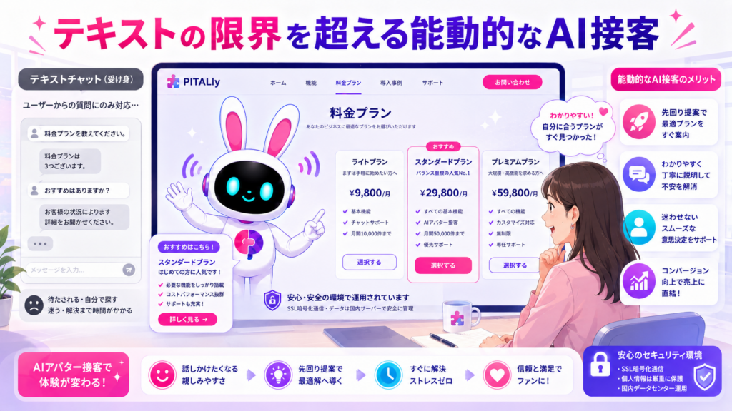 PITALIyのAIアバターがテキストチャットの限界を超えて能動的に接客するイメージ