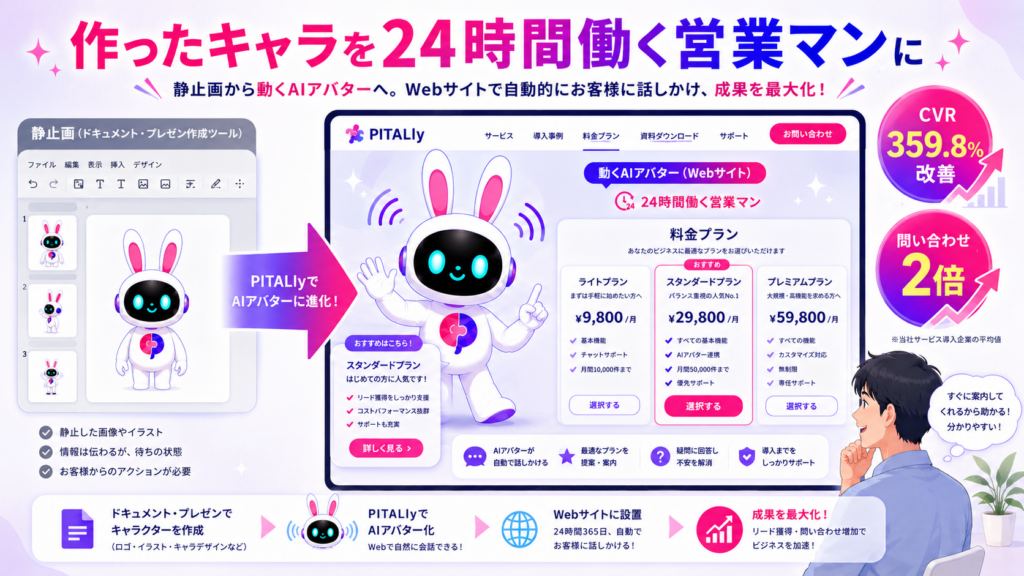 資料作成 ai 無料ツールで作ったキャラクターをPITALIyのAIアバター接客に活用するイメージ