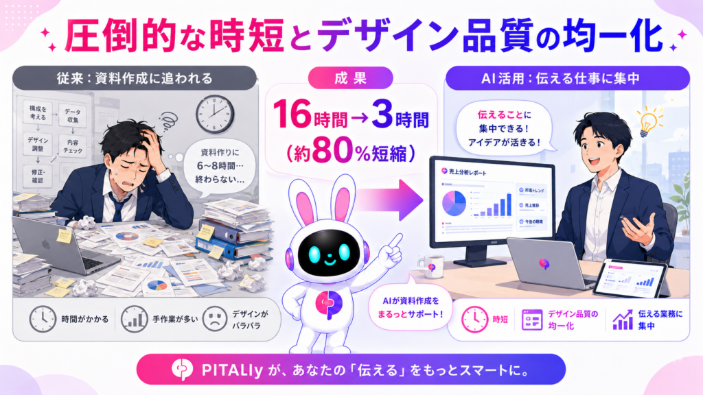 プレゼン 資料作成 ai で資料作成時間を大幅に短縮するイメージ