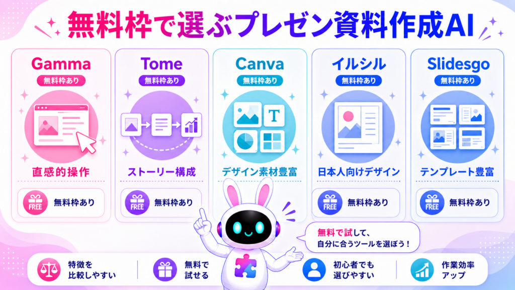 プレゼン 資料作成 ai おすすめ5ツールを無料枠と特徴で比較したイメージ