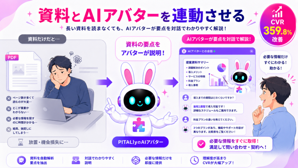 業務別 資料作成 ai で作った資料をPITALIyのAIアバターが対話形式で説明するイメージ