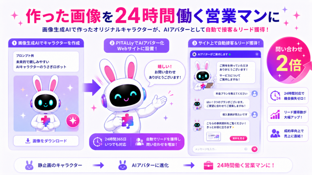 画像生成ai 無料 おすすめツールで作ったキャラクターをPITALIyのAIアバターとして活用するイメージ