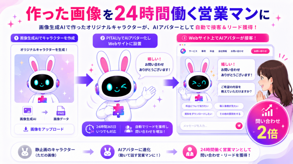 画像生成ai アプリで作ったキャラクターをPITALIyのAIアバター接客に活用するイメージ