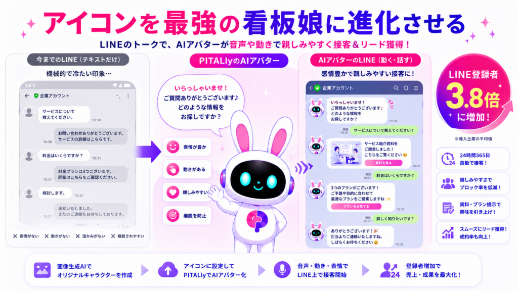 PITALIyのAIアバターがLINE上で表情豊かに接客しLINE登録者を増やすイメージ