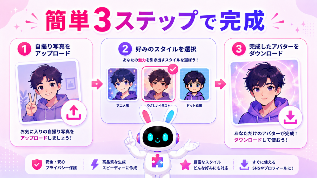 aiアバター 作り方 無料の簡単な3ステップを示すイメージ