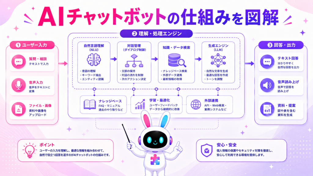 AIチャットボット 仕組みと従来型との違いを図解で紹介するイメージ