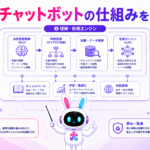 AIチャットボット 仕組みと従来型との違いを図解で紹介するイメージ
