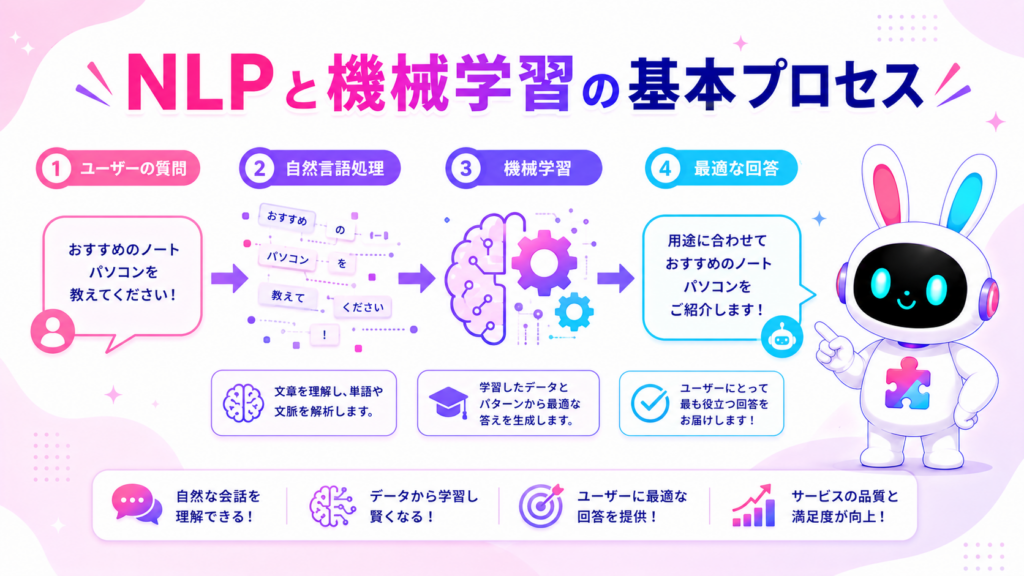 AIチャットボット 仕組みの自然言語処理と機械学習のプロセスを示すイメージ