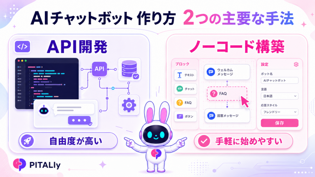 AIチャットボット 作り方の2つの手法（APIとノーコード）の比較図