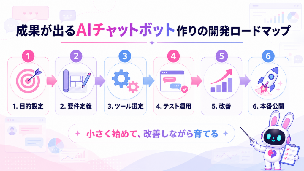 成果を出すAIチャットボット 作り方の開発ロードマップ（6ステップ）