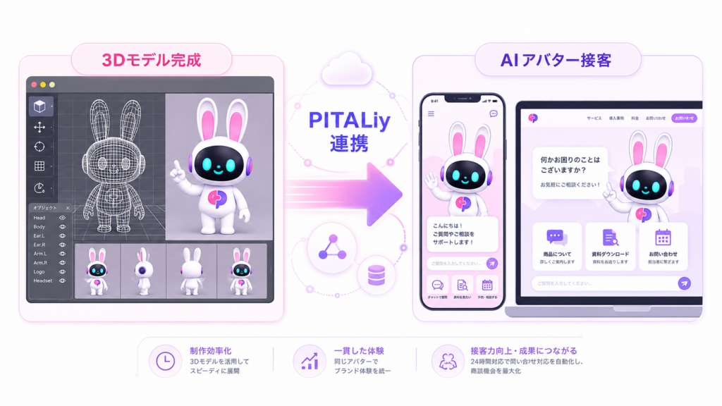 3DモデルをPITALIyに連携してAIアバター接客として活用する流れを示すイラスト