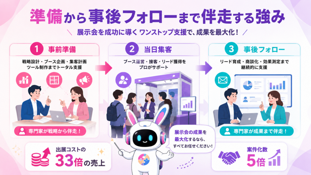 株式会社展示会営業マーケティングの伴走支援の強みと成果を示すイメージ