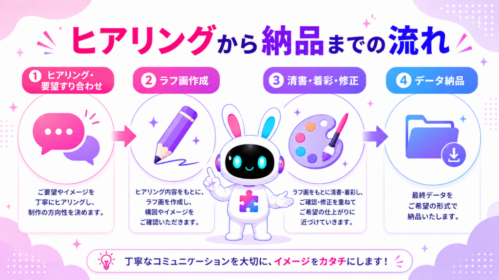 キャラクター制作 流れのヒアリングから納品までの4ステップを示すイメージ
