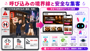 違法な路上の客引きから、Web予約やSNS、AI接客を使った安全な居酒屋集客へ切り替える図