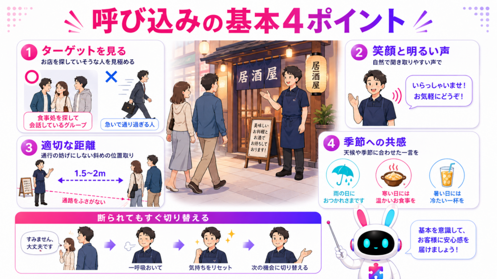 居酒屋の呼び込みで重要なターゲット選定、笑顔、適切な距離、季節に合わせた声かけを示した図
