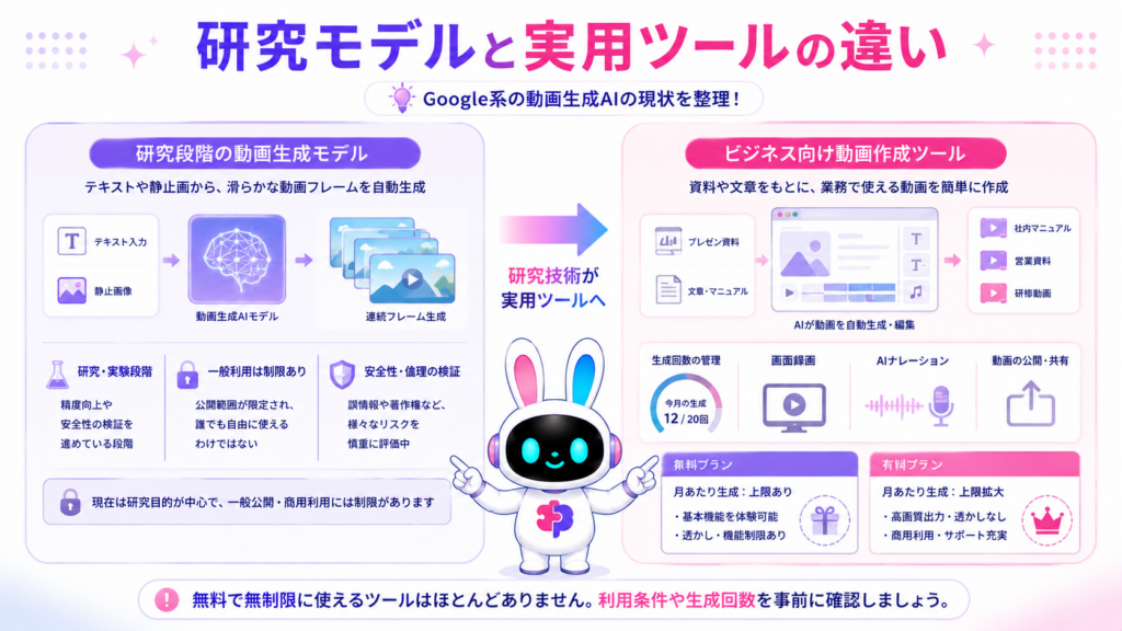 google 動画生成ai 無料の現状を、研究段階のモデルとビジネス向け動画作成ツールに分けて示した図