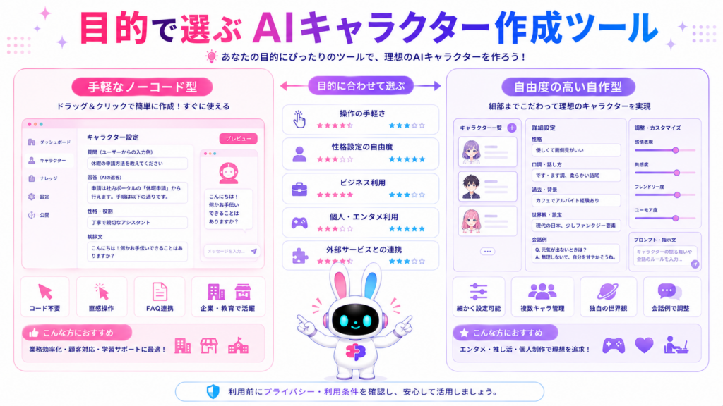 aiチャットキャラクター作成ツールを、初心者向けノーコード型と自由度の高い自作型で比較した図