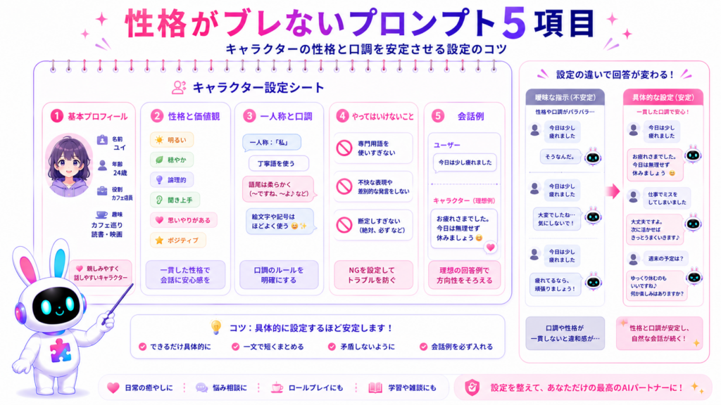 aiチャットキャラクター作成で性格や口調を安定させる基本設定、禁止事項、会話例の図