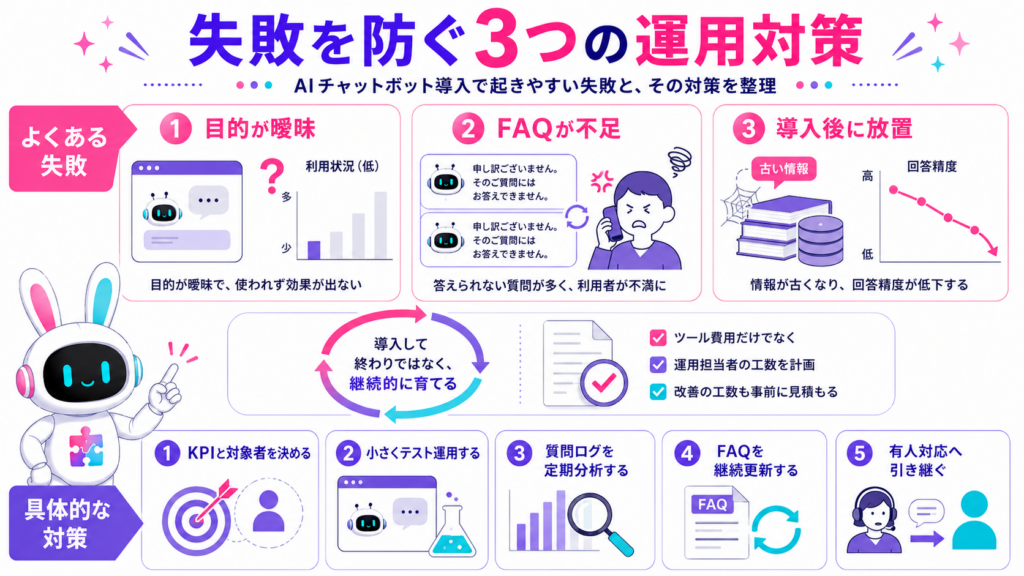 AIチャットボット 導入事例で多い目的不足、FAQ不足、メンテナンス不足と対策を示した図