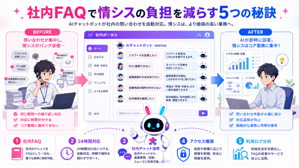 AIチャットボット 社内FAQによって定型的な質問を自動化し、情シス担当者の負担を減らすイメージ
