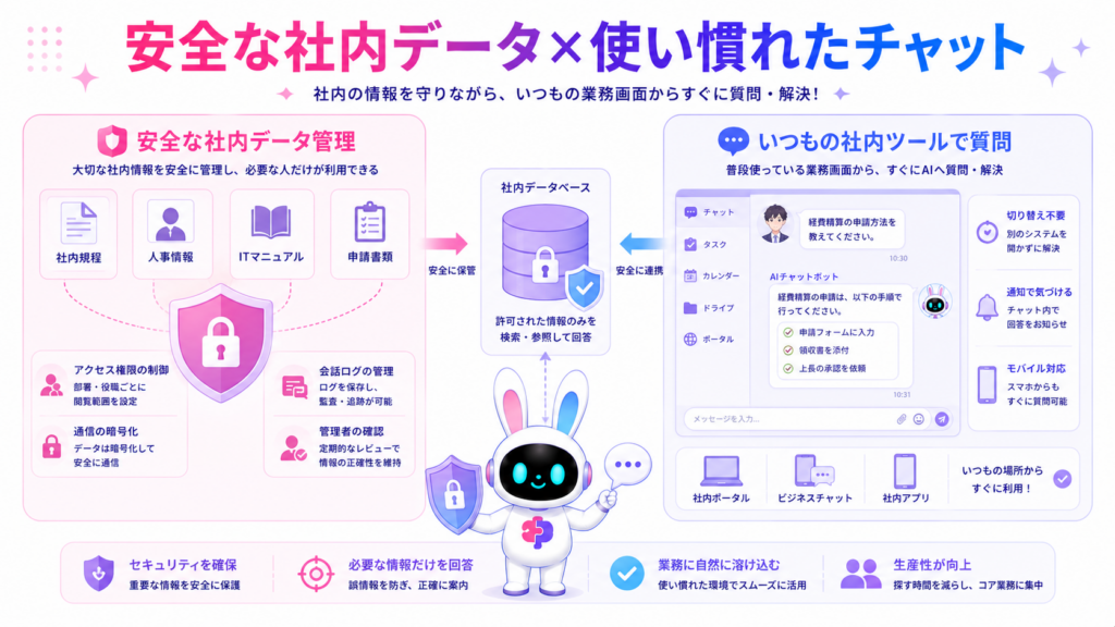 AIチャットボット 社内FAQでアクセス権限を管理し、社内チャットやポータルから安全に質問する仕組み