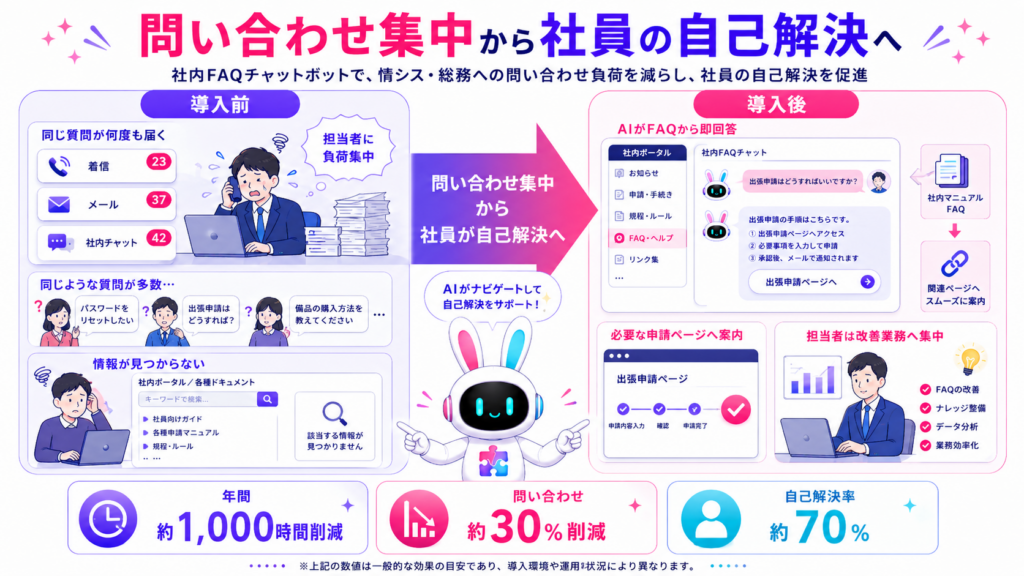 AIチャットボット 社内FAQを社内ポータルへ設置し、情シスや総務への問い合わせを削減した導入事例