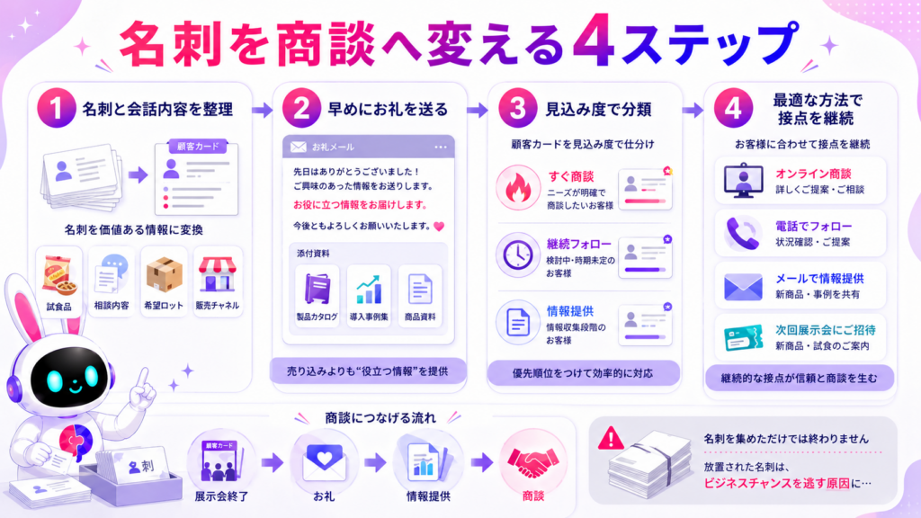 食品展示会 福岡で獲得した名刺を整理し、お礼メールや見込み度別の対応で商談へつなげる図
