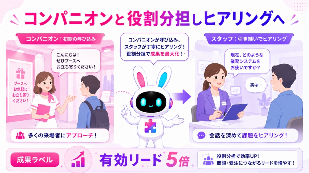 展示会ブース集客の声かけにおけるコンパニオンとの役割分担とヒアリングを示すイメージ