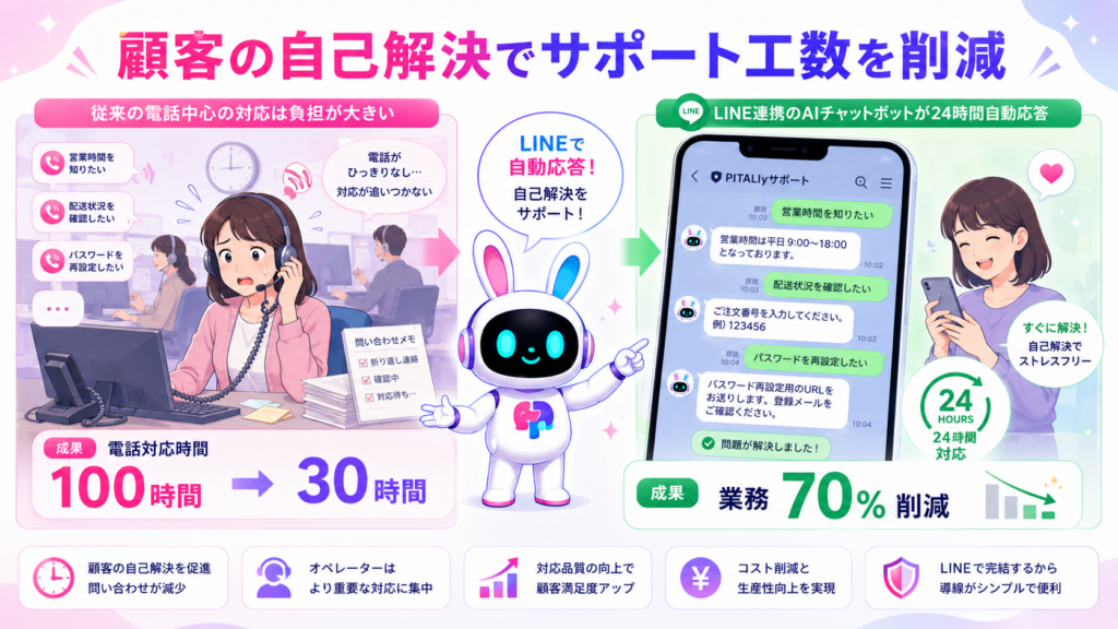 aiチャットボット line連携が顧客の自己解決とサポート工数削減に貢献するイメージ