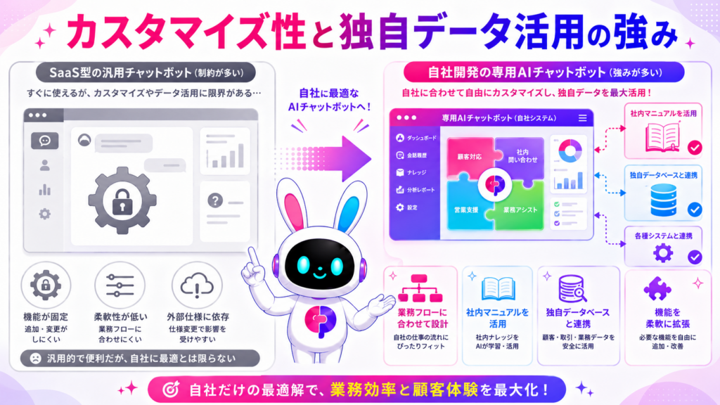 自社専用aiチャットボット 作り方のカスタマイズ性と独自データ活用のメリットを示すイメージ