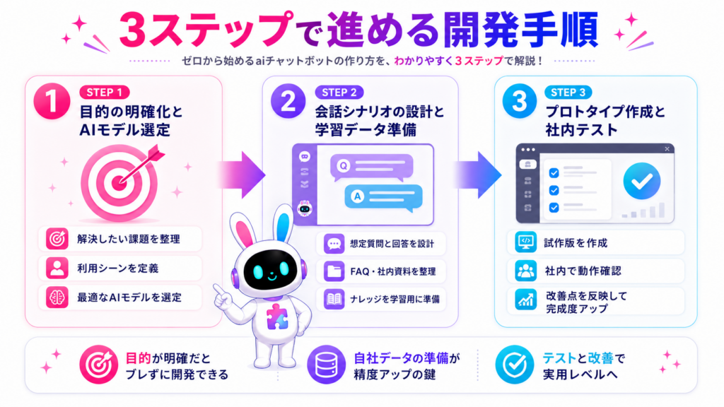 自社専用aiチャットボット 作り方の目的設定からテストまでの3ステップを示すイメージ