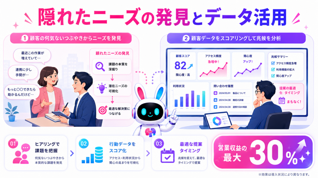 BtoB クロスセルのニーズ発見とデータ活用による営業戦略を示すイメージ