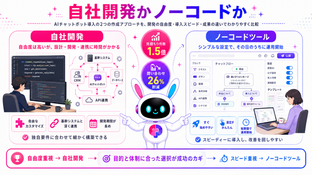 aiチャットボット 作り方の自社開発とノーコードツールの2つのアプローチを示すイメージ