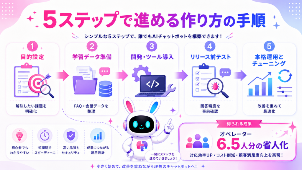 aiチャットボット 作り方の目的設定から運用チューニングまでの5ステップを示すイメージ