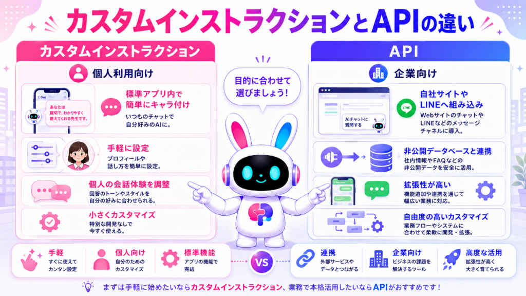 ChatGPT API キャラクターボット作成とカスタムインストラクションの違いを示すイメージ