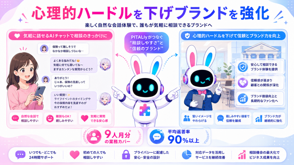 チャットボット キャラクターが心理的ハードルを下げブランドイメージを強化するイメージ