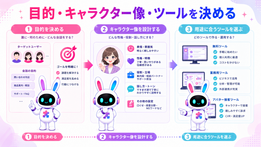aiチャットキャラクター作成で目的、キャラクター像、用途に合ったツールを決める基本プロセス