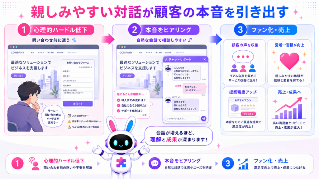 ai チャットキャラクターおすすめツールを企業サイトへ導入し、顧客の本音やファン化につなげる仕組み