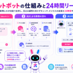 aiチャットボットとは何か、基本的な仕組みから24時間働くAIアバターによるリード獲得までを示す図
