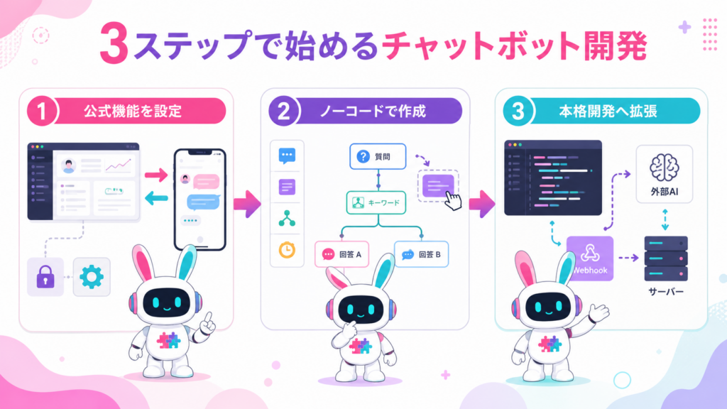 lineチャットボット 作り方を公式機能、ノーコード、本格的なプログラム開発の3段階で示した図
